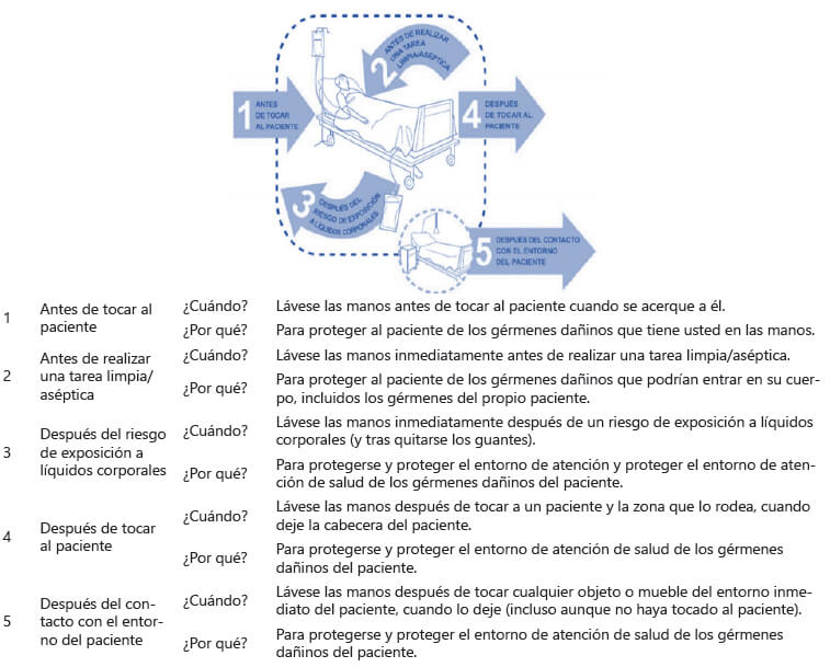 Figura 3. Cinco pasos para higiene de manos de atención en salud (OMS).