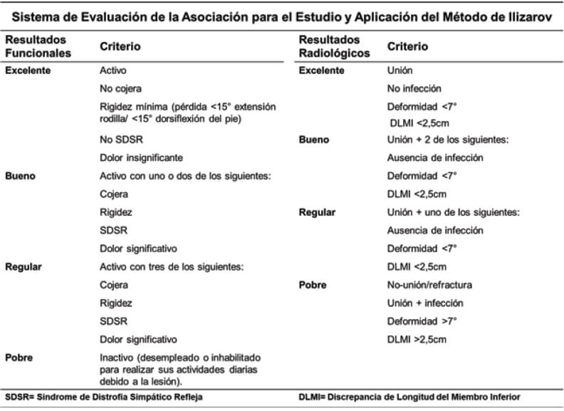 Tabla 1. Escala de valoración clínica y radiológica