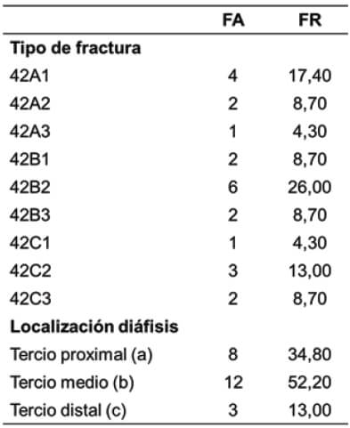 Tabla 3. Fracturas según Clasificación AO/ASIF