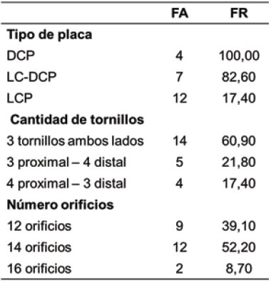 Tabla 4. Características de los implantes utilizados