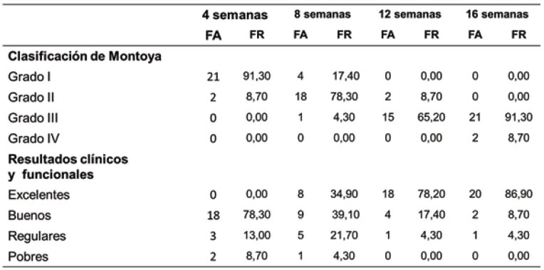 Tabla 5. Resultados clínicos y radiológicos de acuerdo a la evolución