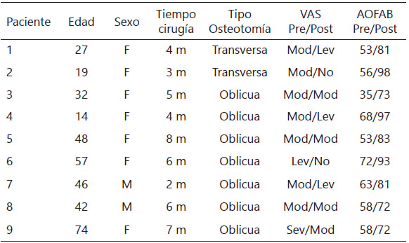 Tabla 1. Distribución de pacientes por edad, sexo, tiempo entre lesión inicial y cirugía, tipo de osteotomía, escala VAS y AOFAS pre y postoperatoria.