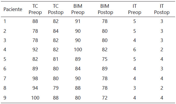 Tabla 2. Resultados de mediciones radiológicas pre y postoperatorias