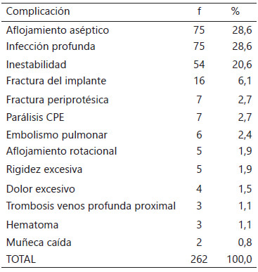 Tabla 3. Complicaciones registradas relacionadas con la cirugía original (5)