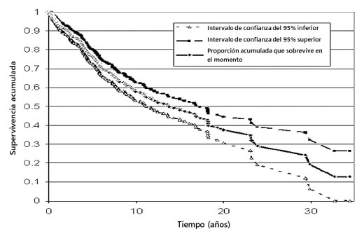 Gráfico 1. Expectativa de supervivencia de las prótesis de miembros superiores e inferiores, según el análisis de KAPLAN MEIER (5)