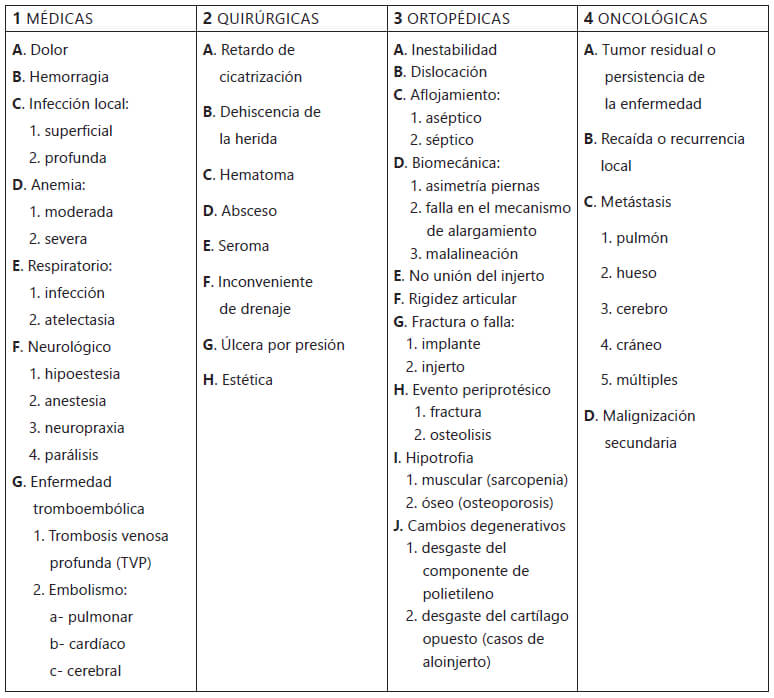 Tabla 4. Clasificación de las complicaciones postoperatorias en cirugía ortopédica oncológica (9)