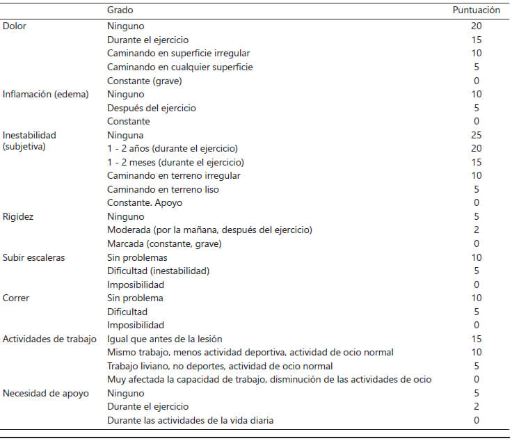 Tabla 1. Sistema de puntuación para la función del tobillo (Ankle Scoring Scale ASC) de Karlsson et al (10).