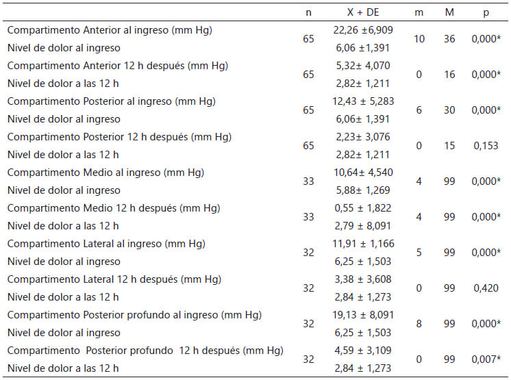 Tabla 1. Presión Intracompartimental al ingreso y a 12 horas de evolución.