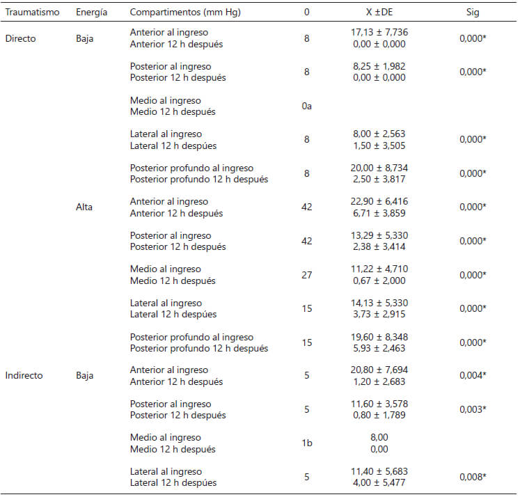 Tabla 2. Cambios en la presión intracompartimental dependiendo de la energía del trauma.