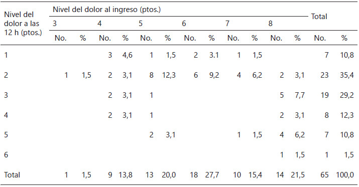 Tabla 3. Nivel de Dolor al Ingreso según el nivel de Dolor 12 horas después.