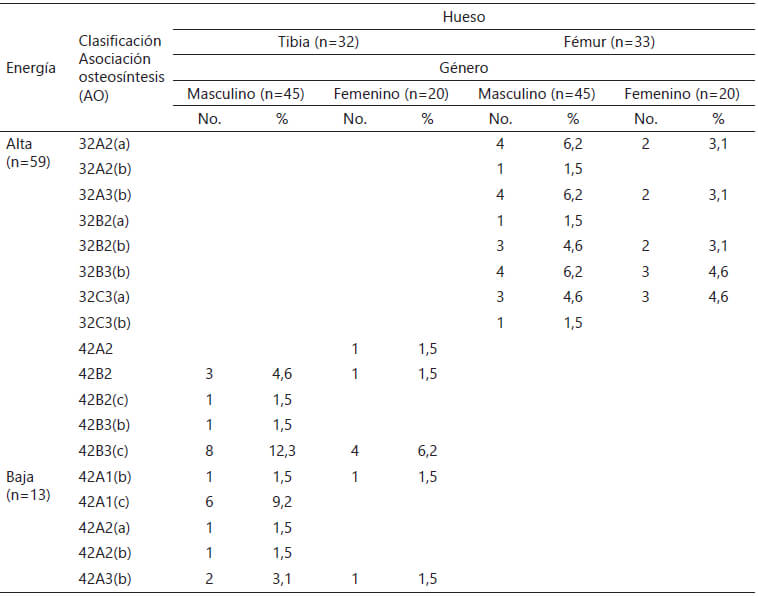 Tabla 4. Clasificación AO y energía del trauma según el hueso afectado y género.