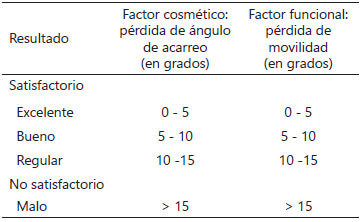 Tabla 1. Criterios de Flynn