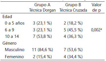 Tabla 2. Características epidemiológicas.