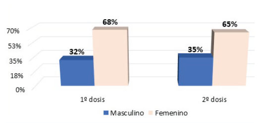 Figura 1. Personal vacunado con Sputnik V según sexo. Hospital Central de San Cristóbal, 2021.