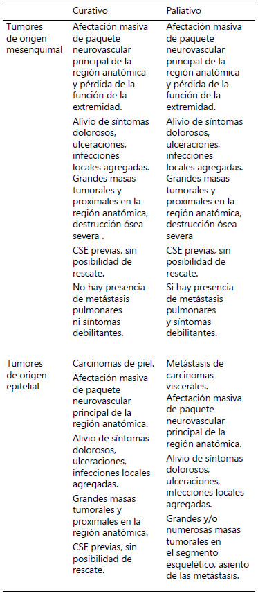 Tabla 1. Elementos para establecer intención de las cirugías ablativas según el tipo de neoplasia presente y grado de compromiso del paciente.