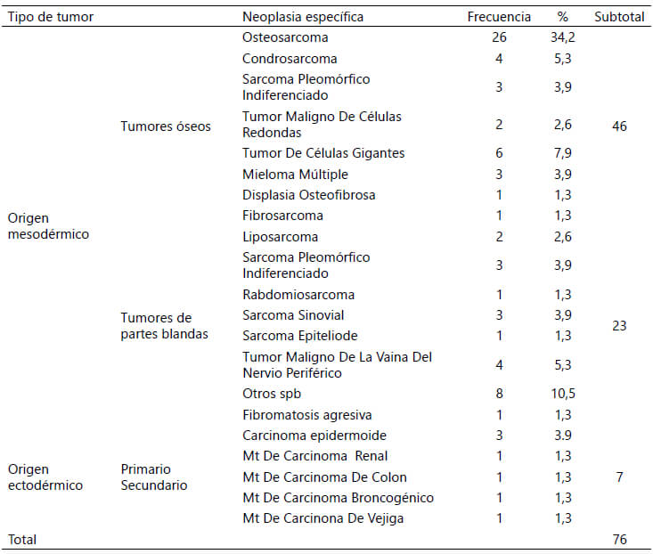 Tabla 2. Cirugía ablativas según diagnósticos histológicos de las neoplasias que las motivaron, en la Unidad de Oncología Ortopédica del Estado Monagas, 2003 al 2020.