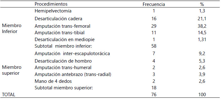 Tabla 3. Clasificación de los procedimientos ablativos según el nivel anatómico, en la Unidad de Oncología Ortopédica del estado Monagas, desde 2003 al 2020.