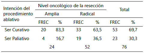 Tabla 4. Relación entre las intenciones perseguidas con la cirugía y el nivel oncológico de la ablación, en la Unidad de Oncología Ortopédica del Estado Monagas, 2003 al 2020.