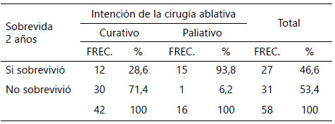 Tabla 5. Sobrevida a los dos años, evaluados según la intención perseguida con el procedimiento ablativo, en la Unidad de Oncología Ortopédica del Estado Monagas, 2003 al 2020