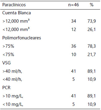 Tabla 2. Exámenes de laboratorio (paraclínicos) realizados a los pacientes con diagnóstico de artritis séptica.