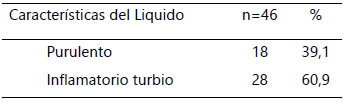 Tabla 3. Características macroscópicas del líquido sinovial.