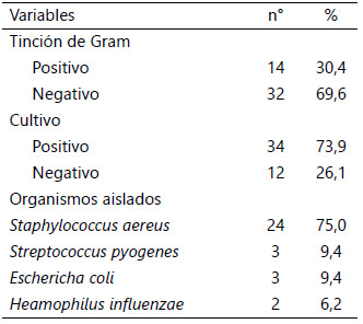 Tabla 4. Tinción de Gram, cultivo y organismos aislados del líquido sinovial de los pacientes con diagnóstico de artritis séptica.