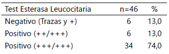 Tabla 5. Tinción de Gram, cultivo y organismos aislados del líquido sinovial de los pacientes con diagnóstico de artritis séptica.