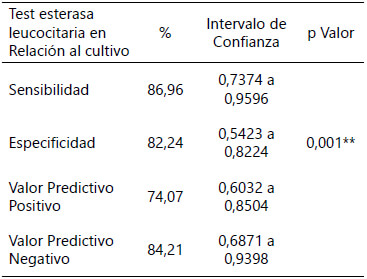 Tabla 6. Sensibilidad, especificidad, VPP y VPN del Test de esterasa leucocitaria relacionado con el cultivo del líquido sinovial para el diagnóstico de artritis séptica