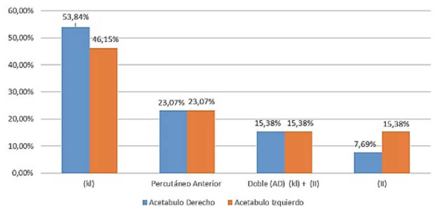 Gráfico 2. Tipo de abordaje utilizado