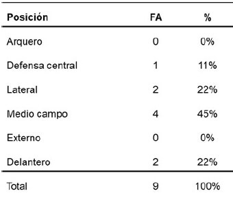 Tabla 1. Incidencia de lesiones según posición del jugador