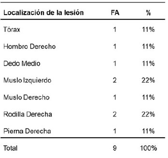 Tabla 2. Incidencia según localización de la lesión.