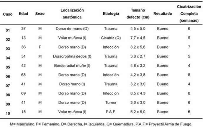 Tabla 1. Epidemiología y características de los pacientes.