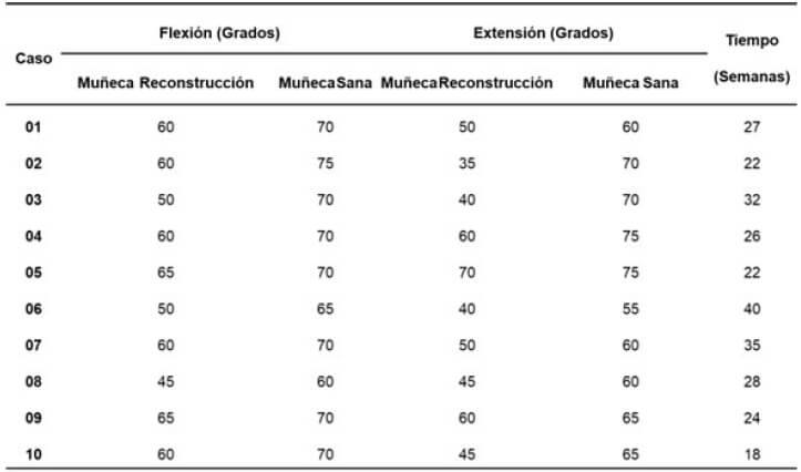 Tabla 2. Resultados funcionales. Comparación del lado operado vs lado sano.