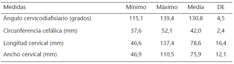 Tabla 3. Distribución de pacientes según las medidas del extremo proximal del fémur