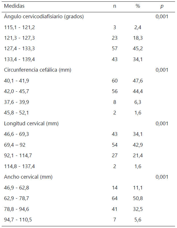 Tabla 4. Distribución de pacientes según la asociación entre las medidas del extremo proximal del fémur y el sexo