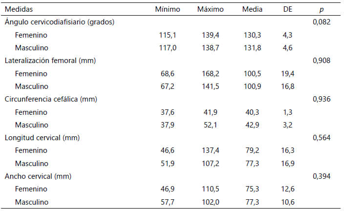 Tabla 5. Distribución por percentiles de las medidas proximales del fémur según la edad