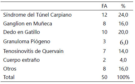 Tabla 2. Diagnóstico de los pacientes post COVID-19