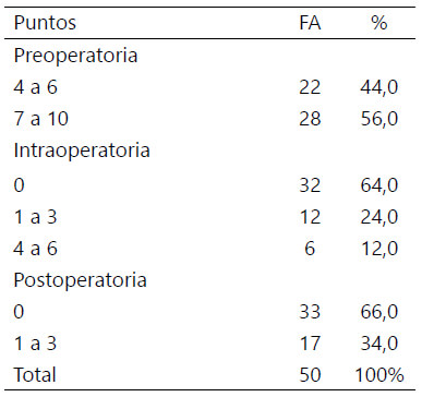 Tabla 3. Dolor según la EVA