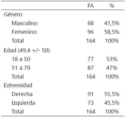 Tabla 1. Características generales de la muestra estudiada