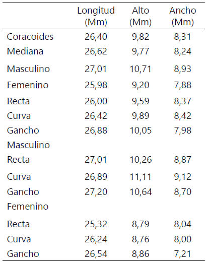 Tabla 3. Determinar la medición del proceso coracoideo