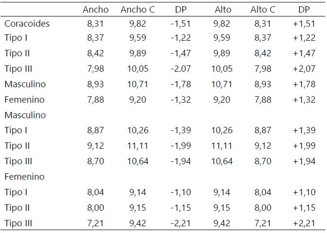 Tabla 4. Cantidad de aporte óseo del proceso coracoideo para la técnica de Latarjet posición convencional y arco congruente (mm)