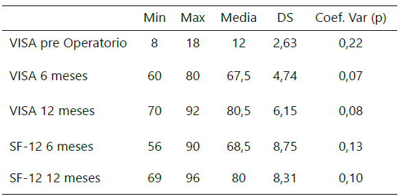 Tabla 1. Resultados de valores y promedio de puntuación VISA y SF-12