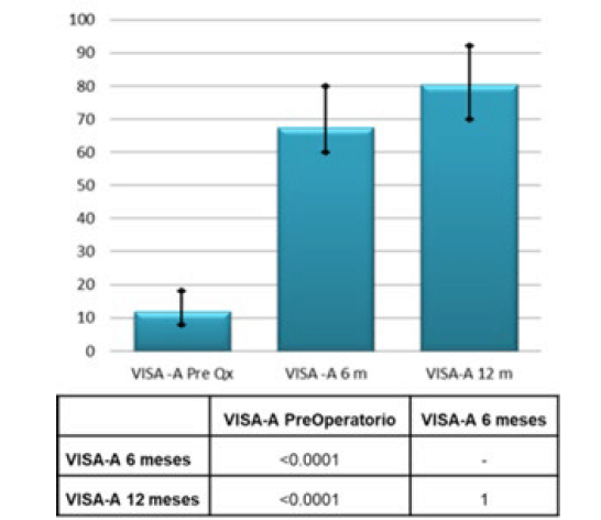 Grafico 2. Promedio puntuación escala de funcionabilidad VISA-A y Test de Friedman para muestras pareadas