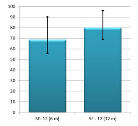 Grafico 3. Promedio puntuación escala de satisfacción SF-12.