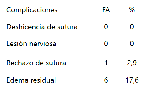 Tabla 2. Complicaciones