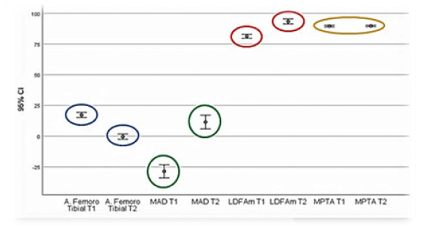 Gráfico 1. Análisis Univariable de las Mediciones Radiológicas Pre y Post Operatorias