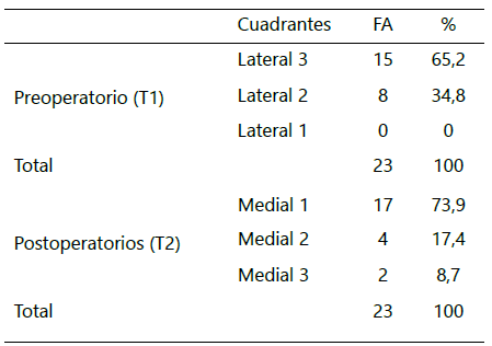 Tabla 1. Frecuencia del Eje Mecánico en los Cuadrantes de Peter Steven.