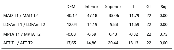 Gráfico 1. Análisis Univariable de las Mediciones Radiológicas Pre y Post Operatorias