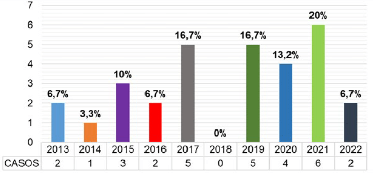 Gráfico 1. Distribución de casos por año.