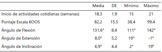 Tabla 3. Resultados clínicos